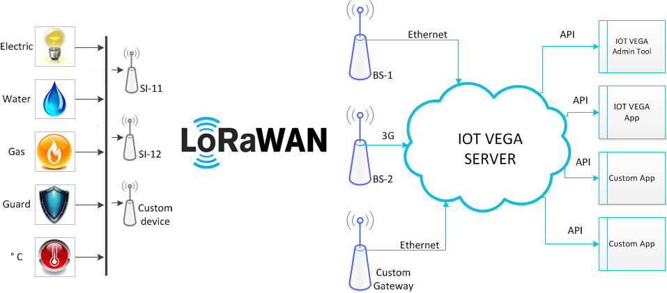 LoRaWAN текхнология